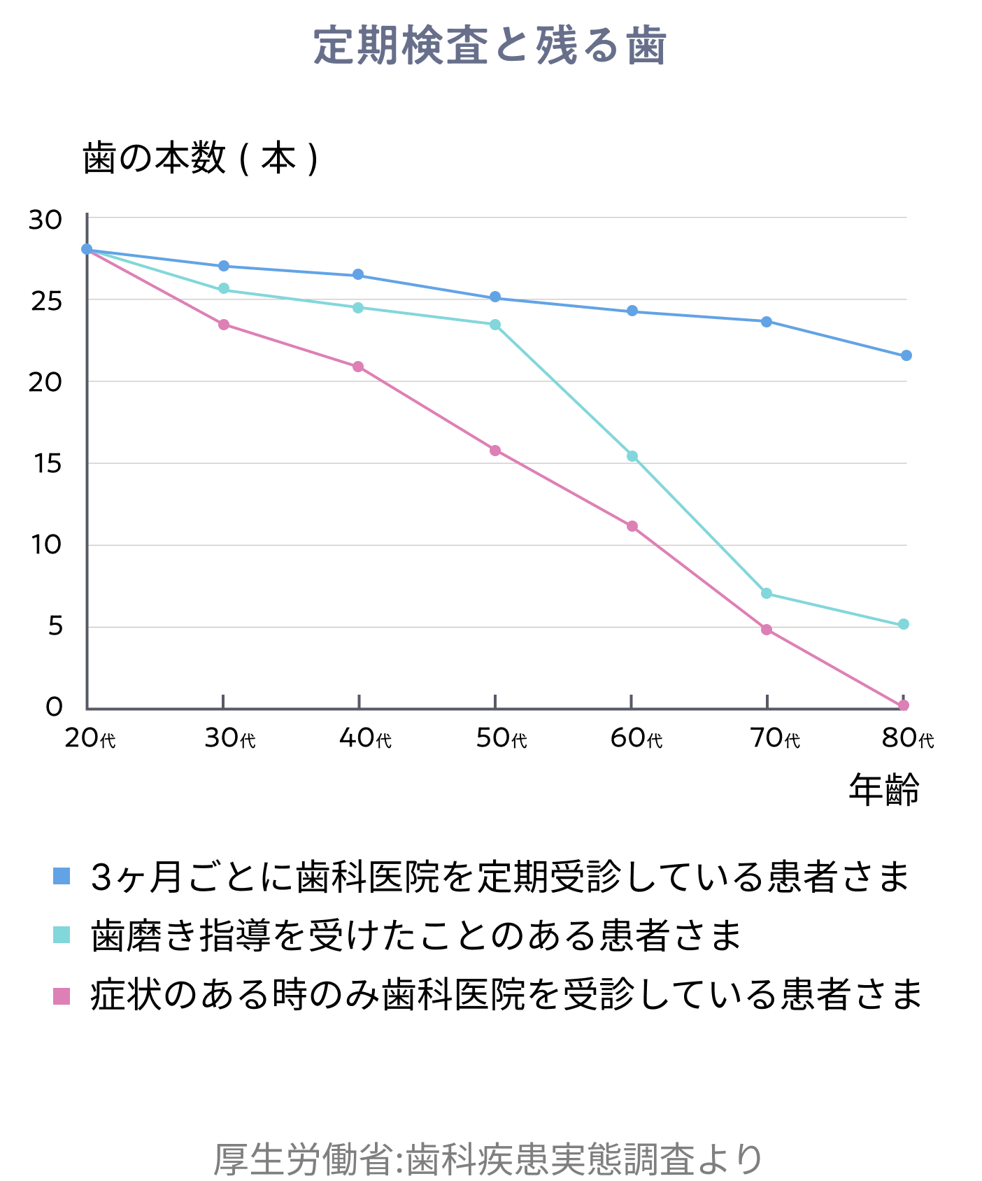 定期検査と残る歯
