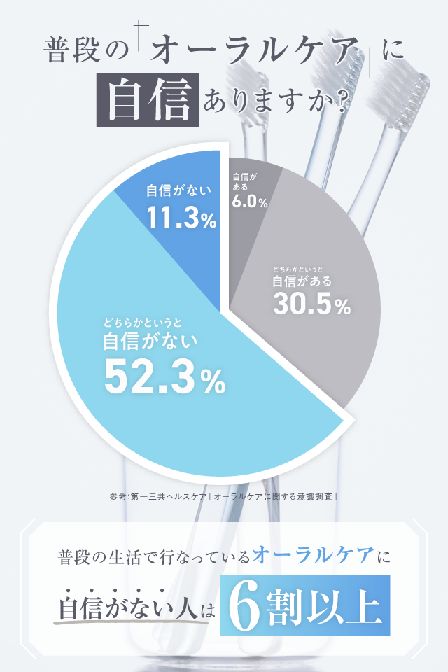 普段のオーラルケアに自信がない人は6割以上