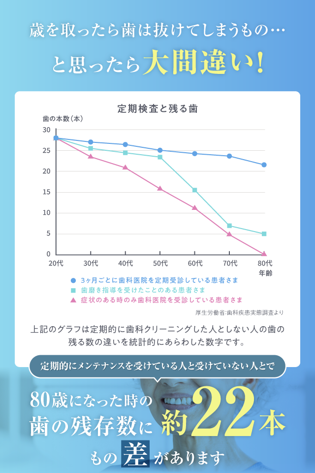 定期的なメンテナンスと歯の残存数の関係